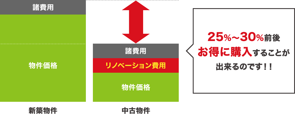 25%～30%前後お得に購入することが出来るのです！！